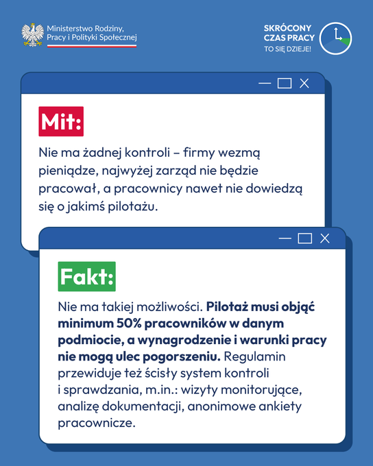 Grafika informacyjna przygotowana przez Ministerstwo Rodziny, Pracy i Polityki Społecznej, dotycząca pilotażu skróconego czasu pracy. Tło grafiki jest niebieskie, w górnej części znajdują się logo ministerstwa oraz napis „Skrócony czas pracy – to się dzieje!” z ikoną zegara.

Grafika zawiera dwa kolorystycznie odróżnione okienka przedstawiające mit i fakt:

Mit (czerwony nagłówek):
„Nie ma żadnej kontroli – firmy wezmą pieniądze, najwyżej zarząd nie będzie pracował, a pracownicy nawet nie dowiedzą się o jakimś pilotażu.”

Fakt (zielony nagłówek):
„Nie ma takiej możliwości. Pilotaż musi objąć minimum 50% pracowników w danym podmiocie, a wynagrodzenie i warunki pracy nie mogą ulec pogorszeniu. Regulamin przewiduje też ścisły system kontroli i sprawdzania, m.in.: wizyty monitorujące, analizę dokumentacji, anonimowe ankiety pracownicze.”