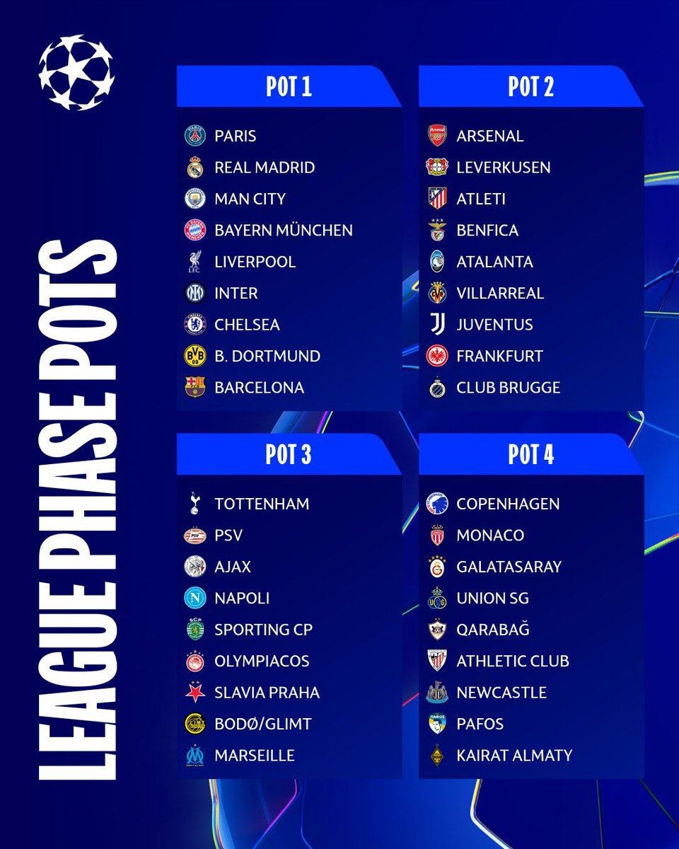 New #UCLdraw format explained:

🔹 36 teams
🔹 8 games each (4 home, 4 away)
🔹 Top 8 ➡️ Round of 16
🔹 9–24 ➡️ Play-offs

sportingnews.com/uk/football/ne…