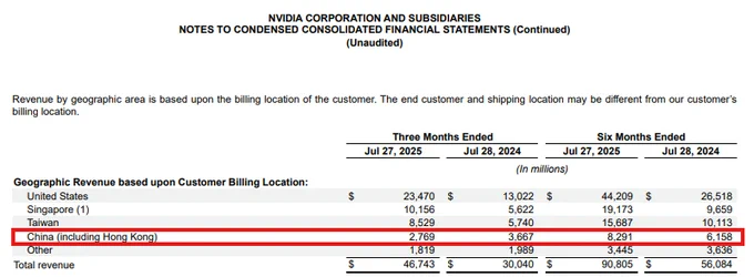 📉KOBEISSI: Nvidia supera le aspettative con un fatturato di 2,8 miliardi di dollari in Cina nel secondo trimestre nonostante le restrizioni