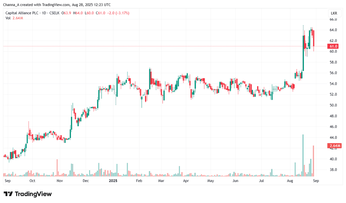 Channa_Amare's tweet photo. #CALT announced Rs4 DPS today, but share fell by Rs3.3 on volume 🧐
Why?
• Dividend largely factored in during share's Rs10 gain (+18%) over past month
• DPS was below expectations of ~Rs6
• DPS refers to FY26, which means no dividend for FY25
• Traders exited
#CSE #lka https://t.co/JPDIaOInS6