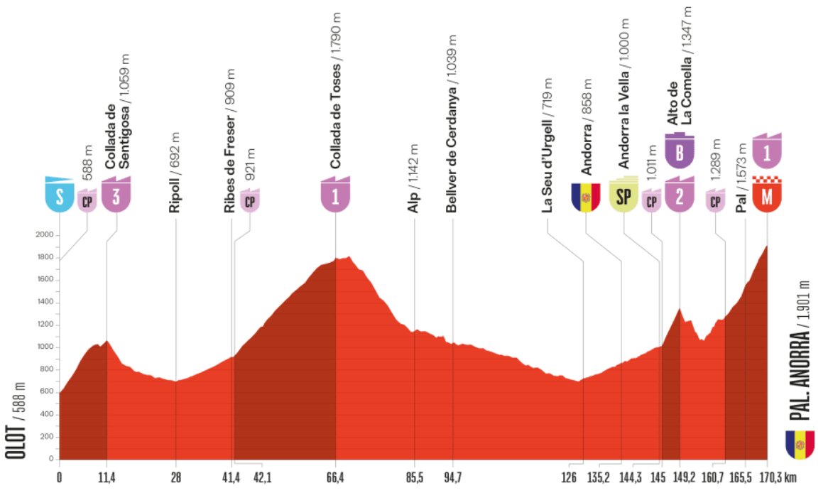 Vuelta a España: 6. etappe 🇪🇸

Torstein Træen sitter i et brudd på 10 minutter, som beste rytter i sammendraget i bruddet ...

Kan bruddrytterne kjempe om rød trøye og etappeseier?

🇳🇴 Staune-Mittet, Træen

14:45 på HBO Max &amp; Eurosport Norge!

🎙️<a href="/TheisMagelssen/">Theis Magelssen</a> #ESNsykkel