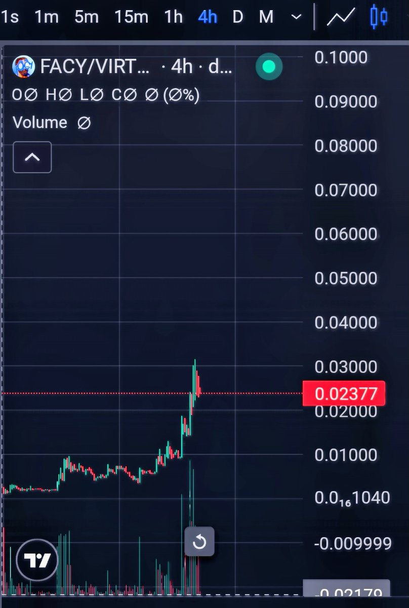 I always ape big.
But this time I aped bigger than ever.

Why?
Because I want to retire my entire bloodline once and for all.

The gem is $FACY. 🧠🚀

+347% in the last 7 days.
$2.5M+ daily volume.
Insane liquidity — no exit traps.

Real AI utility:
– Fact-checking at scale
– Lie