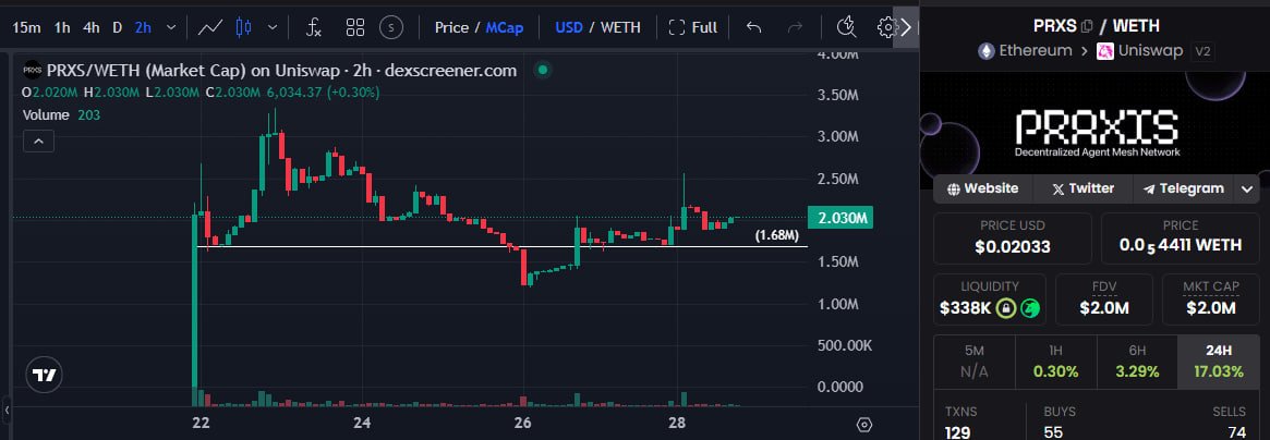 i just aped $PRXS at $2M marketcap as i think this one could be an ETH gem right here. 

imagine a living swarm of AI agents that discover, coordinate, and evolve without permission, servers, or gatekeepers.

that is <a href="/Praxis_Protocol/">Praxis</a> and it aims to combat the centralized