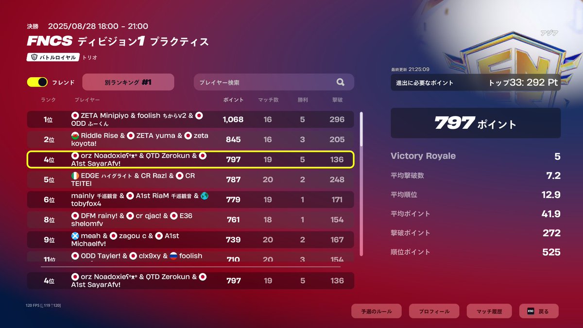 ディビジョン１累計4位
決勝前哨基地いきます！！