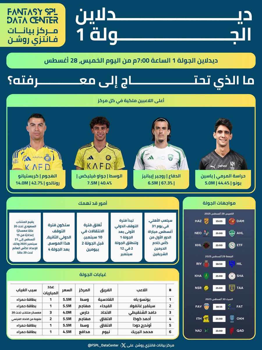 🚨 ثريد يوم الديدلاين 🚨

الجولة 1 من #فانتزي_دوري_روشن ⚽️🇸🇦

ما الذي تحتاج إلى معرفته؟ 🤔

تابع الثريد لمزيد من التفاصيل 👇