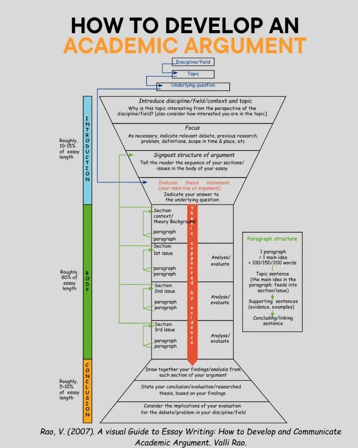 Crafting academic arguments is essential in both academia and business.