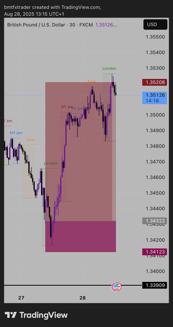 Tommise_shady's tweet photo. Gbpusd 🔥🔥🔥🔥 #gbpusd #ForexMarket #fulltp #โหนกระแส https://t.co/tFMoH5UhMb
