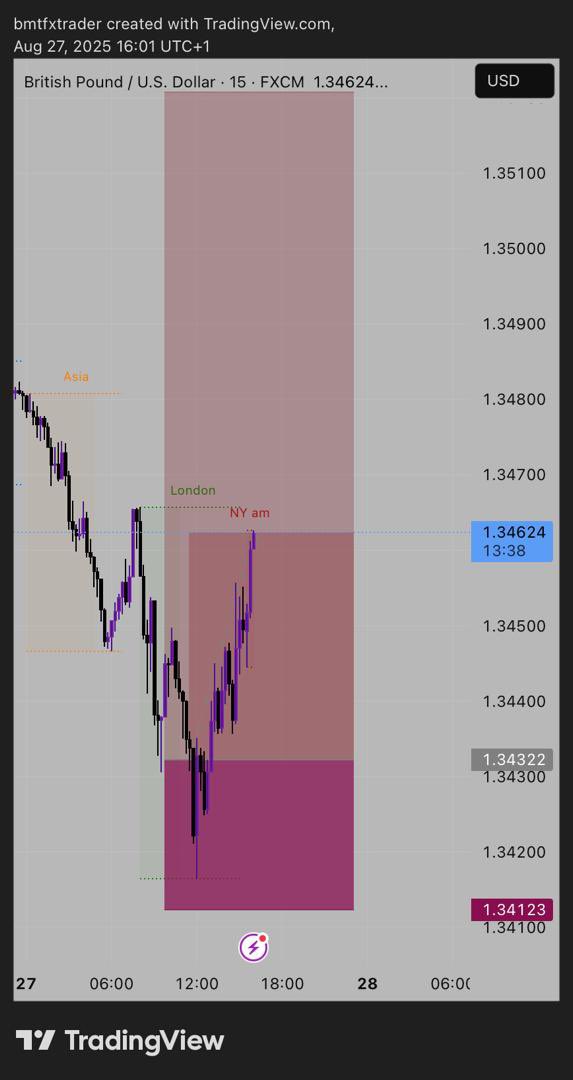 Tommise_shady's tweet photo. Gbpusd 🔥🔥🔥🔥 #gbpusd #ForexMarket #fulltp #โหนกระแส https://t.co/tFMoH5UhMb
