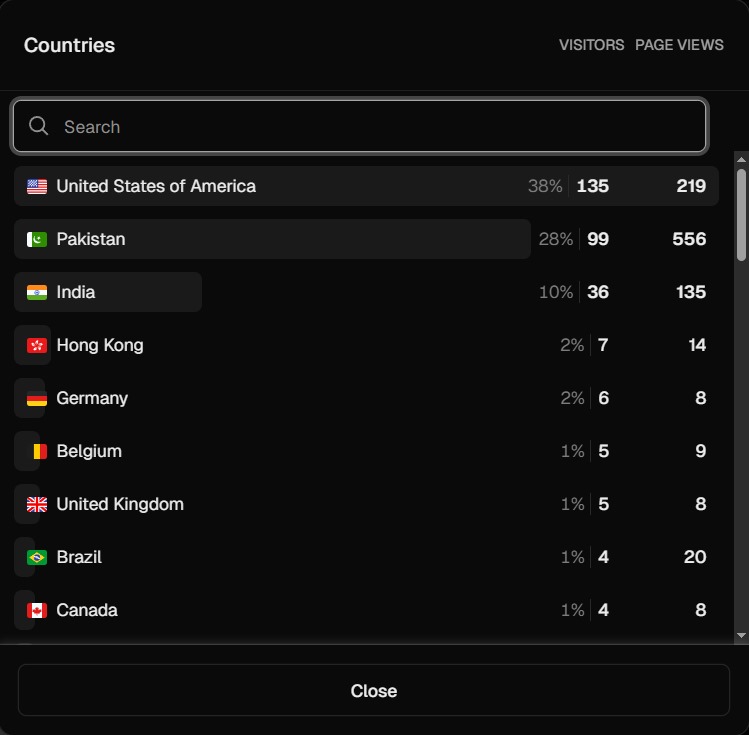 mohsinraz_'s tweet photo. since launch engagement is at an all time high!

-  🇺🇸 usa traffic on top
- 1000+ pageviews
- 250+ visitors 

motivating to see most of the traffic is from the usa. how can i better maximize and convert this traffic?

#buildinginpublic https://t.co/gPOedeCtPR