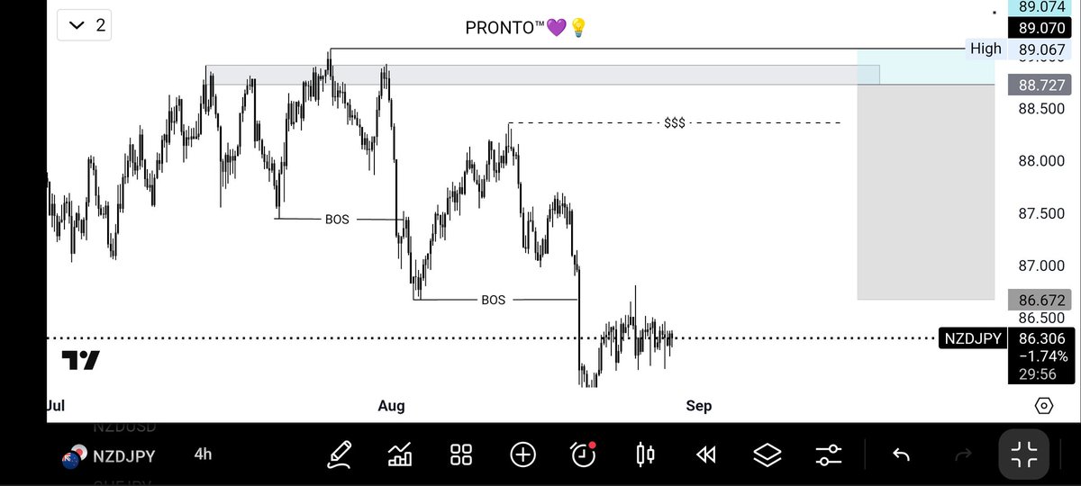 Nelson_Pronto's tweet image. #NZDJPY Trade idea 💡 

This might take a whole bunch of waiting 🧉🧉