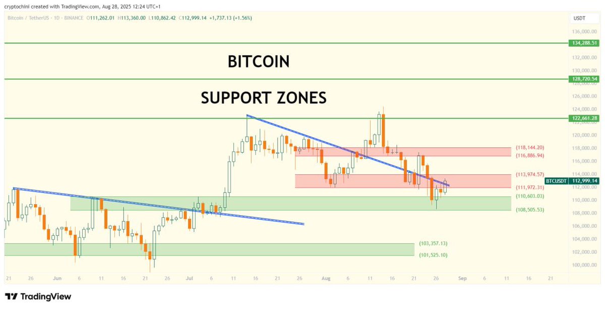 تحديث البيتكوين مسار يومي 

وصلنا الى المنطقة الخضراء وارتد السعر منها بقوة 
هذه المنطقة منطقة قوية وهي منطقة قمة مايو 2025 التي اخترقها السعر في يوليو  وانطلق وأعاد اختبارها أول أمس 

لذلك باذن الله هي منطقة قوية سترد السعر حتى لو عاد لها 

حالياً أمامنا ترند مهم جداً اخترقه