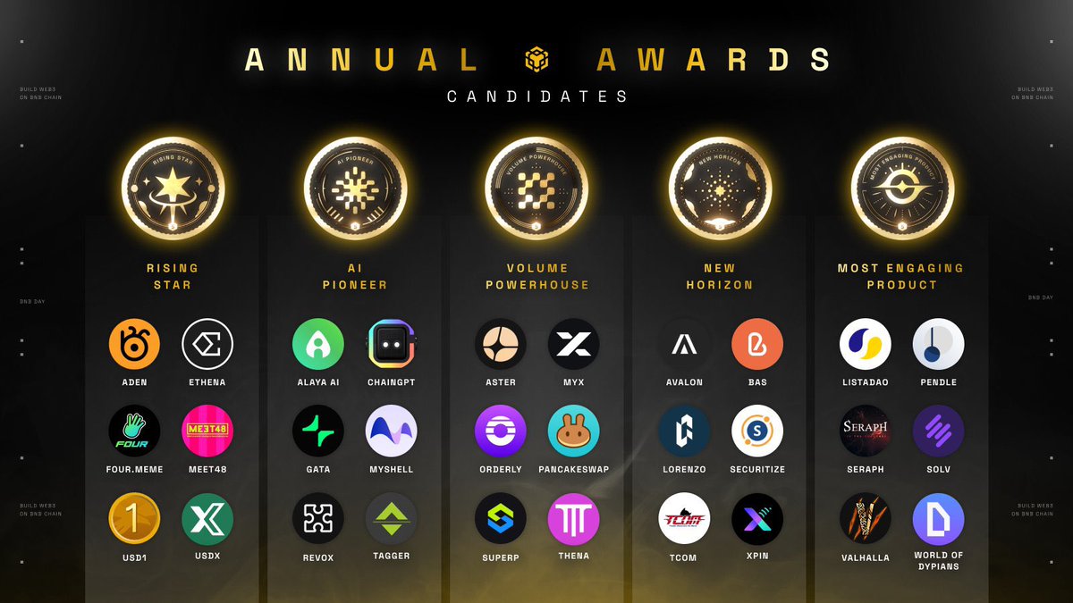 TaggerAI's tweet image. We are honored to be selected as finalists in the 2025 @BNBCHAIN Annual Awards.

This recognition reflects the tremendous effort and achievements from our work building #DeCorp and developing a robust #USD1 AI B2B enterprise settlement workflow.

We extend our heartfelt thanks to…
