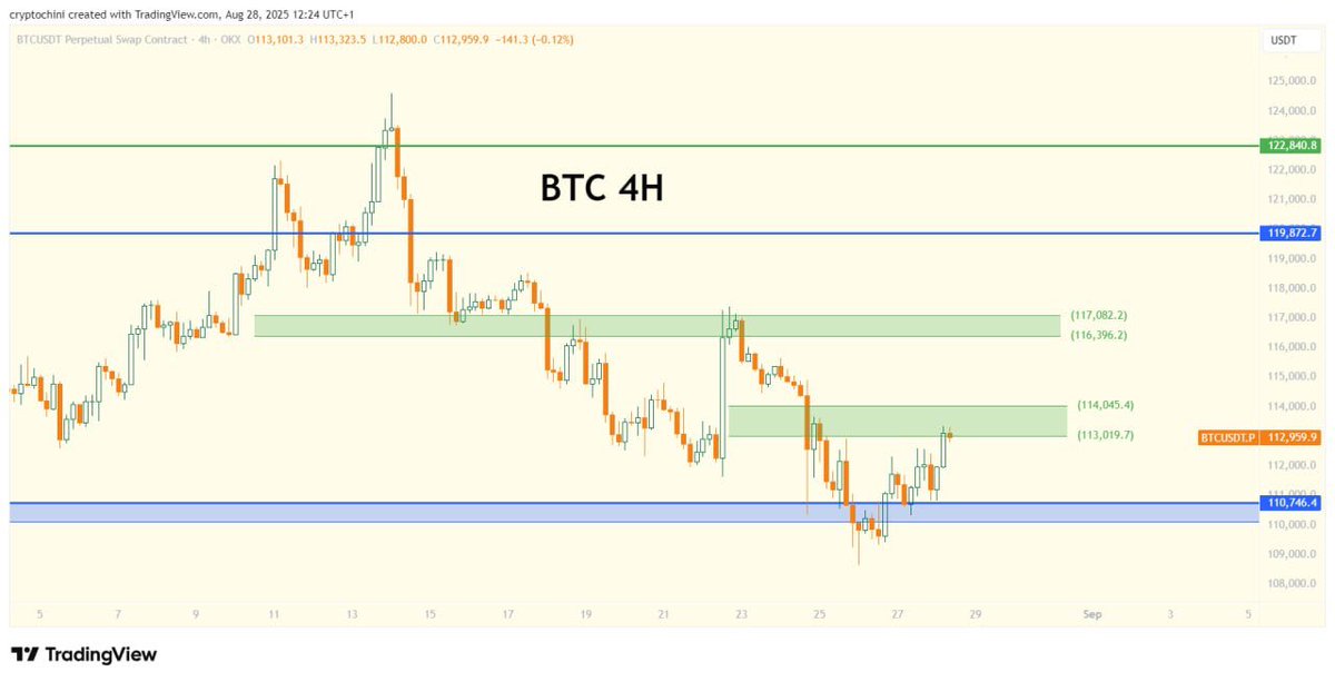 تحديث البيتكوين مسار مضاربي ٤ ساعات

حصل كسر تلاعب في منطقة الدعم عند 110,000 وتم سحب سيولة كبيرة منها وارتد السعر صعوداً 

ووصلنا للمنطقة الخضراء الأولى وهي مقاومة مهمة باختراقها باذن الله يتأكد عودة الصعود 

من الممكن ان نشهد تصحيح للمنطقة الزرقاء قبل معاودة الصعود 
ولكن نسبة