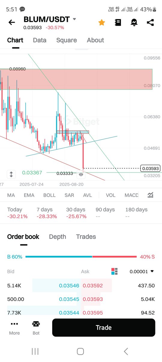 Neerajtyagi25's tweet photo. @gleb_crypto Nice blum always dump worst project 35% down in single candal always fraud day 1st <4 million market cap 😀  thiefs https://t.co/LyZ02HZmrN