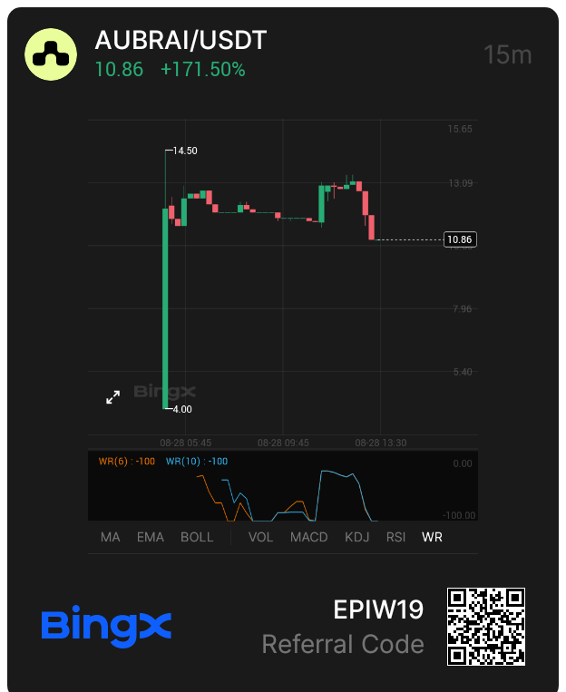 $AUBRAI had a massive pump today, listed at $4, peaked at $14, and is now settling around $10.8. Early adoption really paid off.
#CryptoMarket