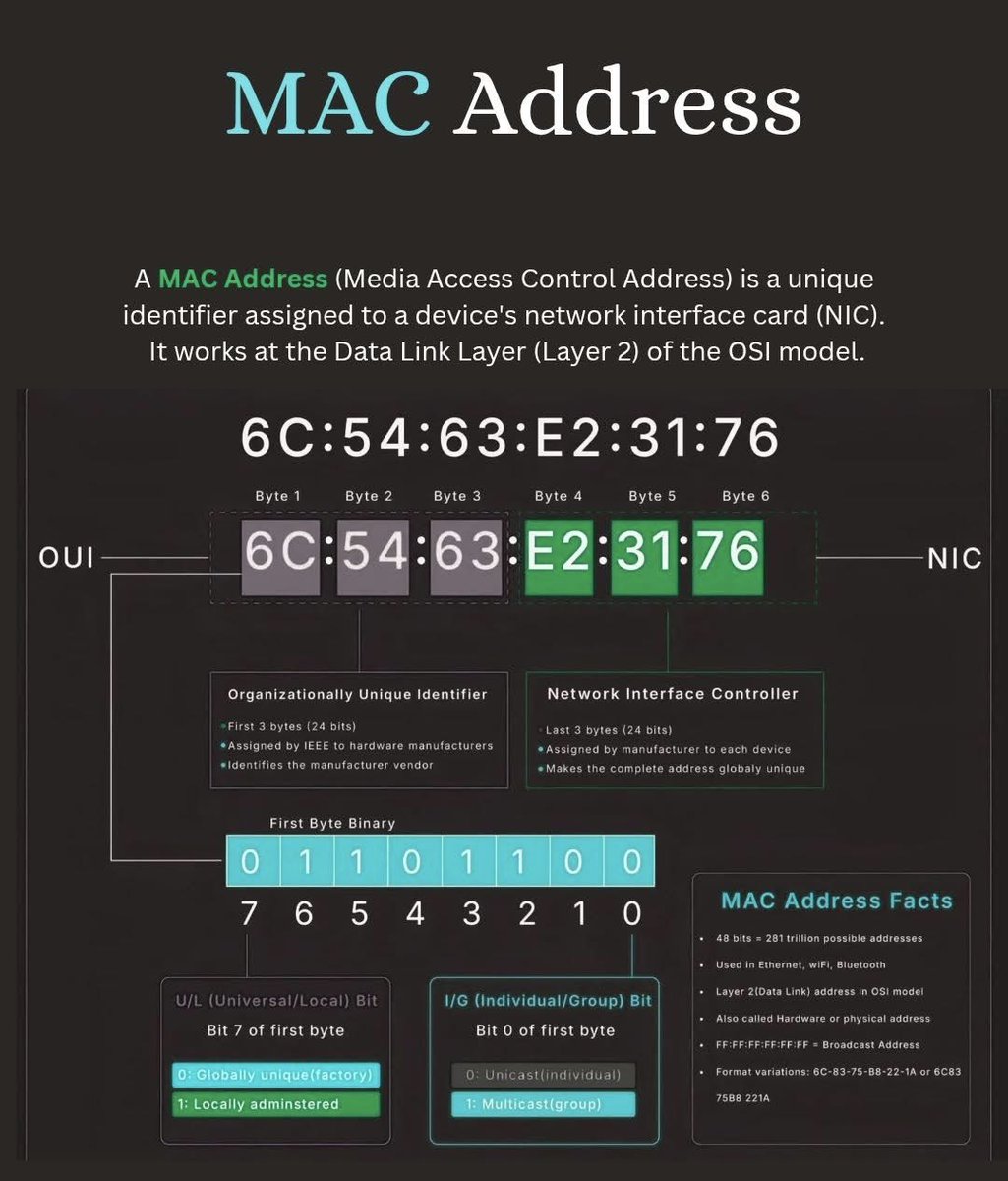 IPCisco (@ip_cisco) on Twitter photo MAC Address!!!| IPCisco
.
MAC Address is one of the most important network terms in  computer networks.
. 
Learn More: ipcisco.com/lesson/what-is…
.
#cisco #ccna #network MAC Address!!!| IPCisco
.
MAC Address is one of the most important network terms in  computer networks.
. 
Learn More: ipcisco.com/lesson/what-is…
.
#cisco #ccna #network