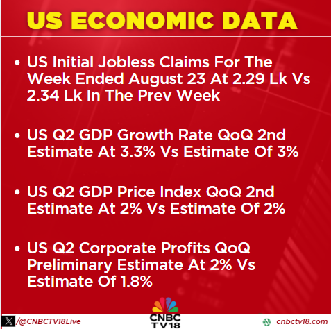 CNBCTV18Live's tweet photo. #USEConomicData | #US initial jobless claims for the week ended August 23 at 2.29 lk vs 2.34 lk in the previous week

US #Q2 #GDP growth rate QoQ 2nd estimate at 3.3% vs estimate of 3%

Here's more👇 https://t.co/DU7gBRuAeg