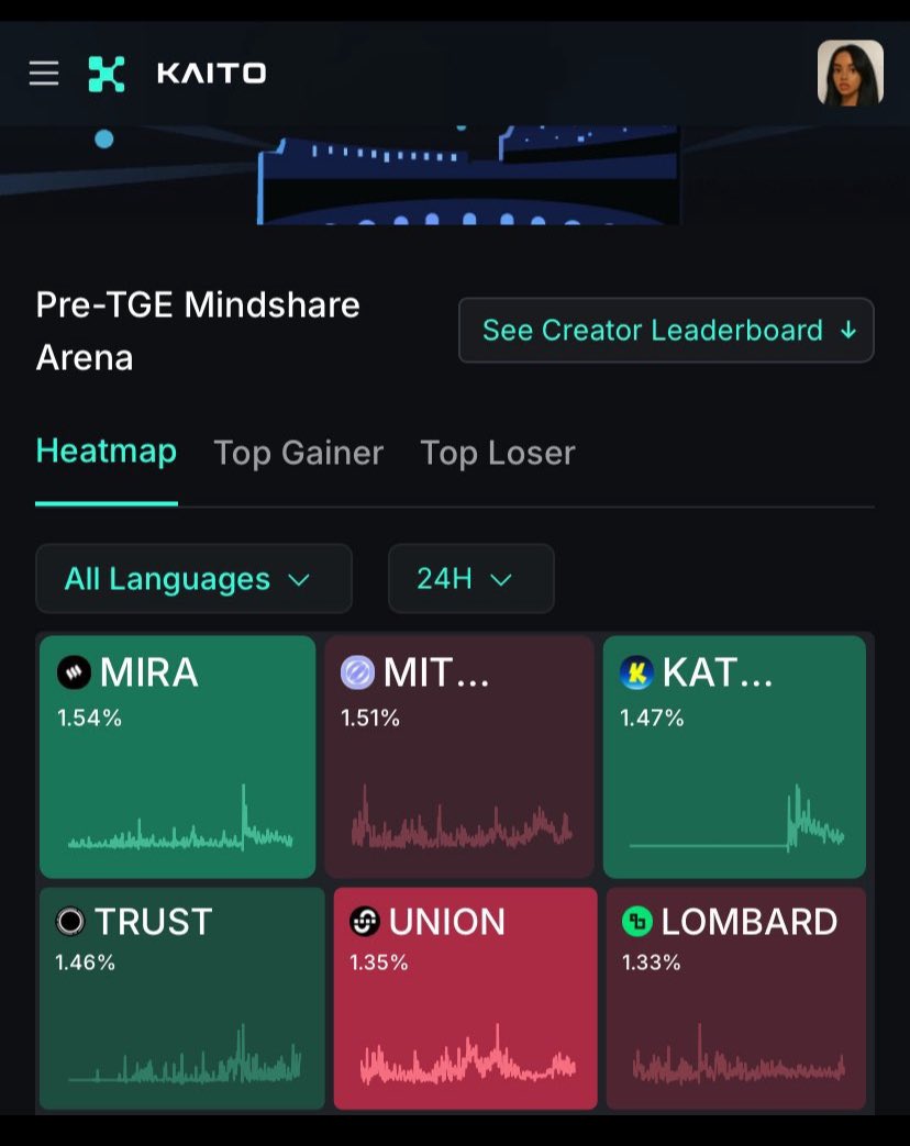 Oluwatomiwa Peace base.eth (@peace_oluwat) on Twitter photo Another bullish signal 🚨
we are moving higher INTUITS
<a href="/0xIntuition/">Intuition 👁️</a> is back up on kaito pre-TGE Mindshare
Now we need all $TRUST believers to buckle up let’s push it back to the Top
gTrust INTUITS Another bullish signal 🚨
we are moving higher INTUITS
<a href="/0xIntuition/">Intuition 👁️</a> is back up on kaito pre-TGE Mindshare
Now we need all $TRUST believers to buckle up let’s push it back to the Top
gTrust INTUITS