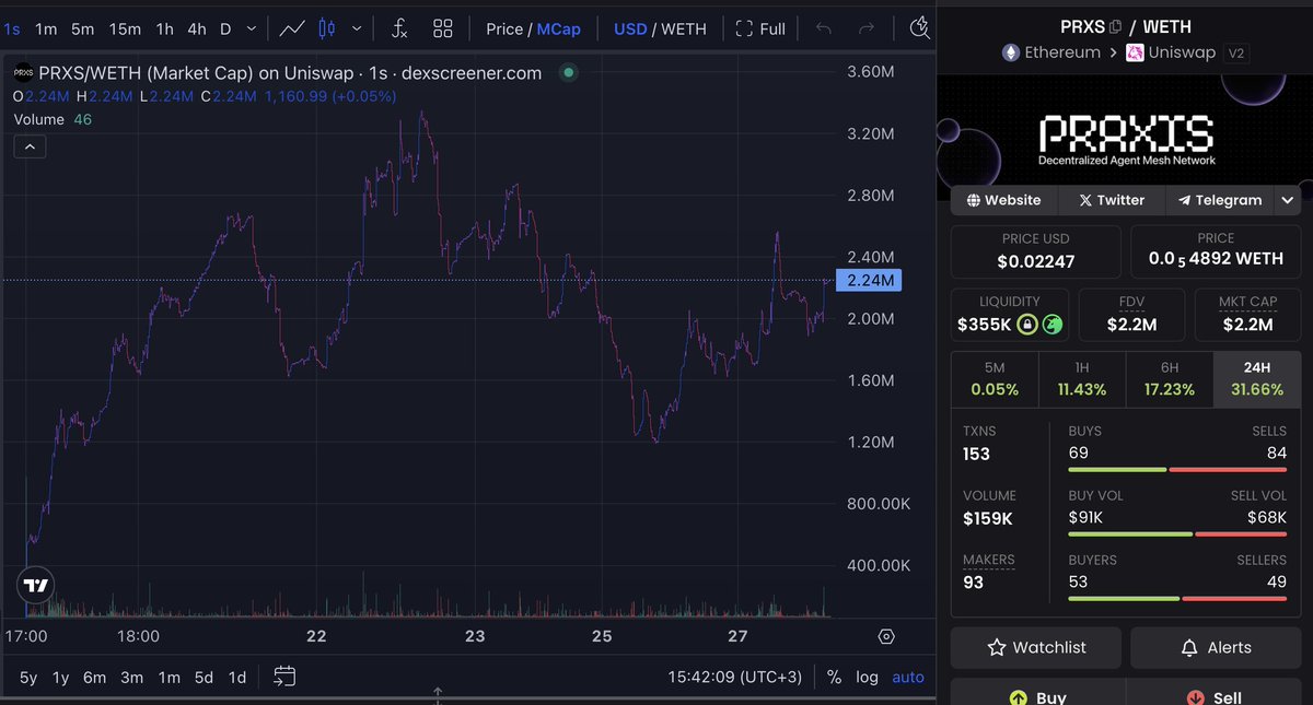 Just aped into $PRXS at 2M MC and ngl this feels like an ETH gem hiding in plain sight. Praxis isn’t just another AI buzzword play, it’s literally building a swarm of autonomous agents that talk peer to peer, evolve in real time, and run without servers or gatekeepers.

What