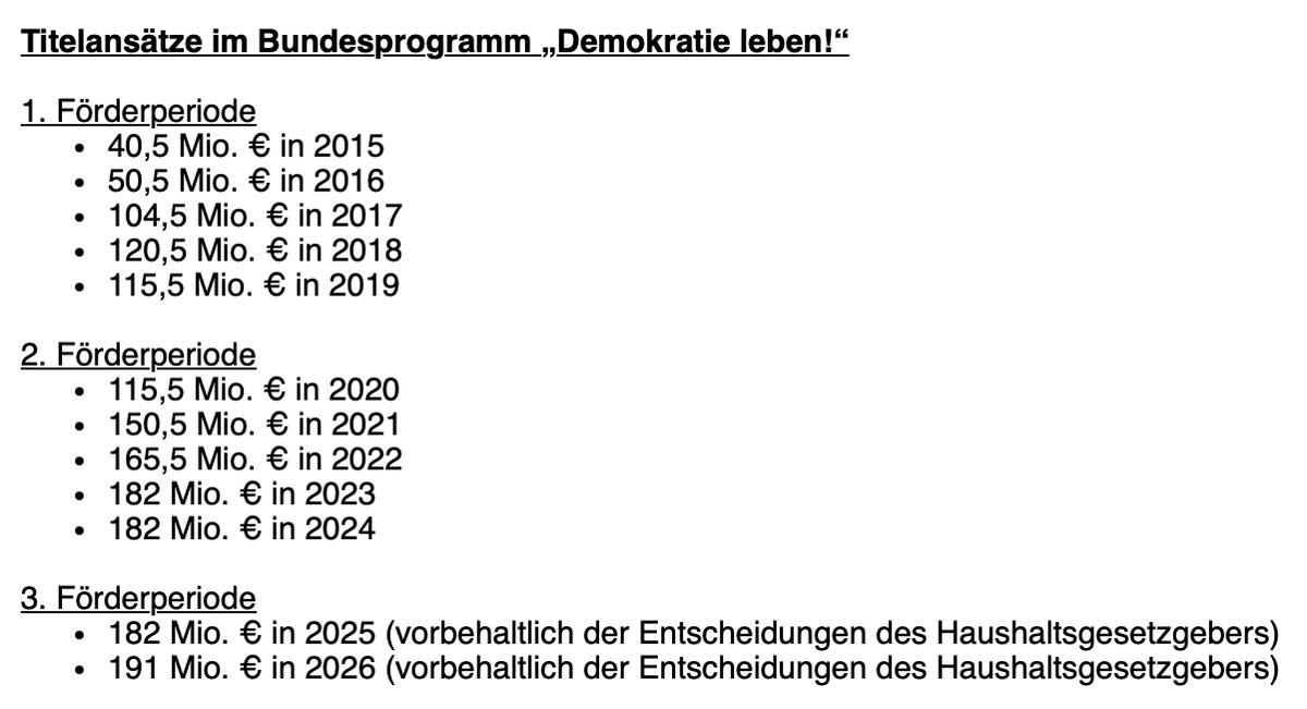 Was im Bundeshaushalt für „Demokratie leben!“ eingeplant ist: von 40,5 auf 191 Millionen Euro im Jahr, das ist eine Steigerung um 470 Prozent. Quelle: <a href="/BMBFSFJ/">BMBFSFJ</a>