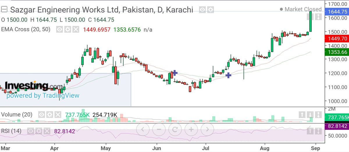 ZahidPSX's tweet photo. A surge ahead of a board meeting often reflects market optimism perhaps due to expectations of strong results dividends, bonus split or other positive developments.
Wait and watch
FY25 EPS Estimate: ~PKR 280–290
TTM EPS: ~PKR 270-280
#SAZEW
#psx
#KSE100 #investing https://t.co/FTAoMYxxw4