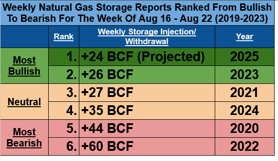 For today’s EIA #Natgas Storage Report covering August 16-22, I’m projecting a +24 BCF injection, 15 BCF bullish vs the 5-yr avg &amp; the single smallest build for the week in the last 5 years (for a second straight week).