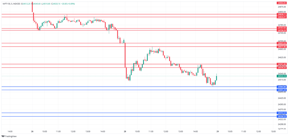 NiftyNerve's tweet photo. #Nifty Today Outlook:
Support: 24,465/24,330
Resistance: 24,590/24,690
Monitor these levels closely for possible intraday opportunities.
#Nifty50 #NiftyPrediction #NiftyAnalysis #StockMarket #NiftyTrading #PriceActionTrading #NiftyPriceAction #NiftyTechnicalAnalysis #Sensex https://t.co/Typs7n25L2