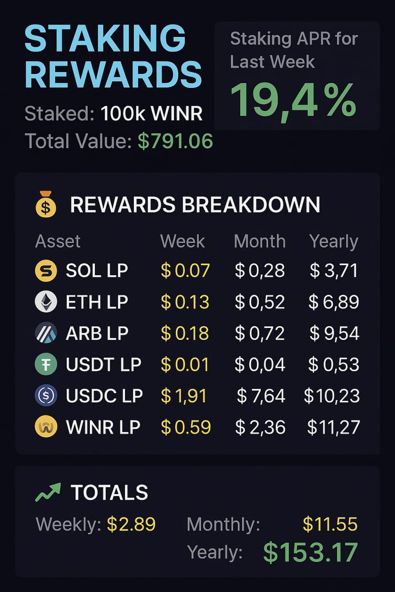 Hi there,

🚀 <a href="/WINRProtocol/">WINR</a> is growing faster than ever!

💎 $WINR is the fuel of a fully on-chain gaming &amp; #GambleFi ecosystem — powering rewards, liquidity &amp; next-gen Web3 games. Core platform: Just.bet 🎰

🔥 Staking Highlight (Last Week):
• Stake 100k WINR