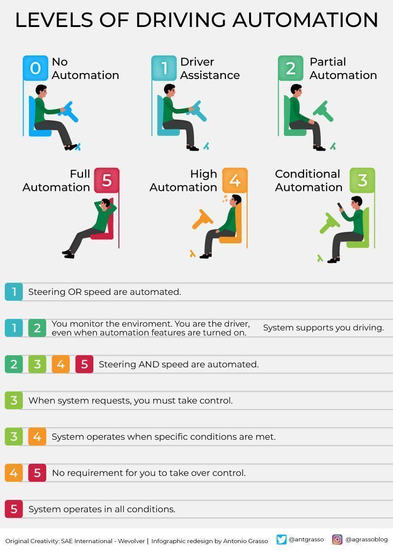 antgrasso's tweet image. Progress in driving automation (ADAS) shows how technology gradually takes over responsibility without removing the presence of human judgment, suggesting that the transition to full autonomy must respect both complexity and context.
Microblog by @antgrasso #ADAS