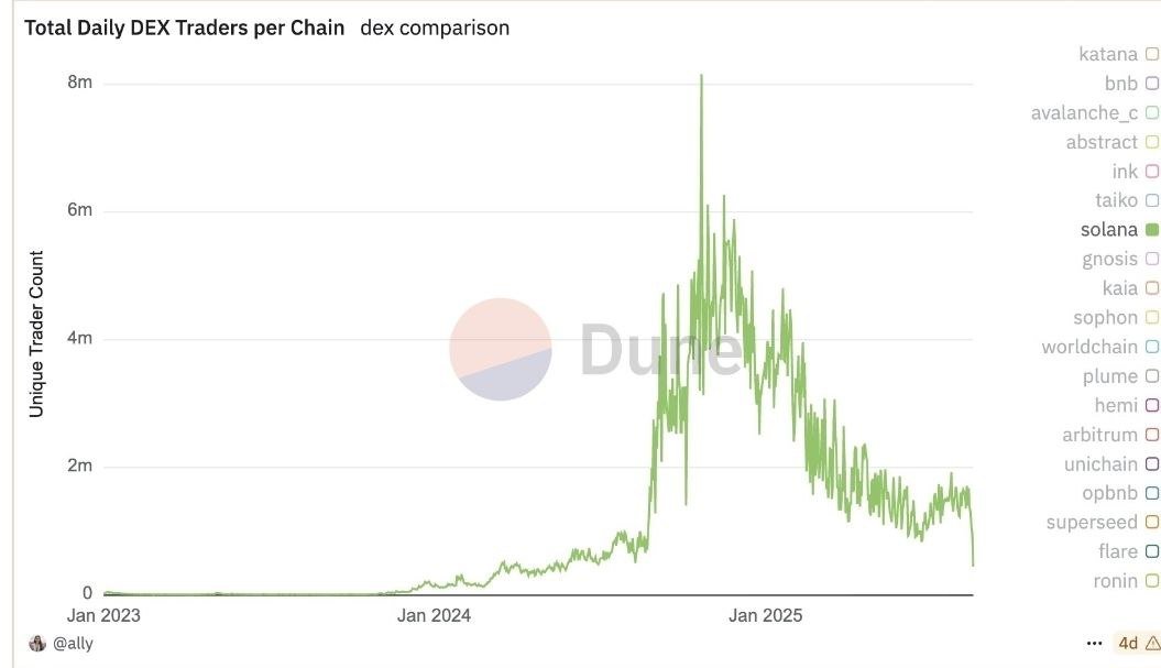 C1phervoyager's tweet image. What’s happening with $LIGHT and Heaven ecosystem?

SOL is ripping while DEX activity is thin. In that backdrop, rotation hugs the familiar, so flow concentrates in old lanes (Pump, even launchcoin) and a new venue wears the drawdown first. That doesn’t mean the mechanics broke,…
