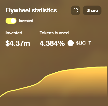 C1phervoyager's tweet image. What’s happening with $LIGHT and Heaven ecosystem?

SOL is ripping while DEX activity is thin. In that backdrop, rotation hugs the familiar, so flow concentrates in old lanes (Pump, even launchcoin) and a new venue wears the drawdown first. That doesn’t mean the mechanics broke,…