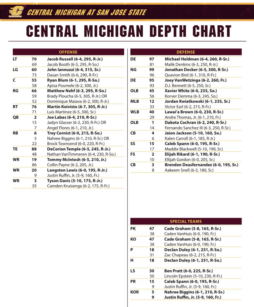 1️⃣ day until CMU football! 

Here’s the 1st depth chart of the 2025 season. 

Coach Drinkall said last night on the coaches show we’d see three QB’s in the opener. 

#FireUpChips