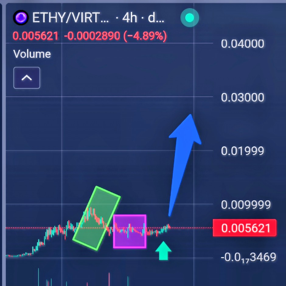 I always like to analyse my coins carefully and share my deep dives with you all. 📊

Here’s my look at $ETHY:

🔹 Green Box (Distribution)
This is where snipers &amp; early entries exited. Heavy sell pressure came in and we saw that correction.

🔹 Pink Box (Consolidation)
After