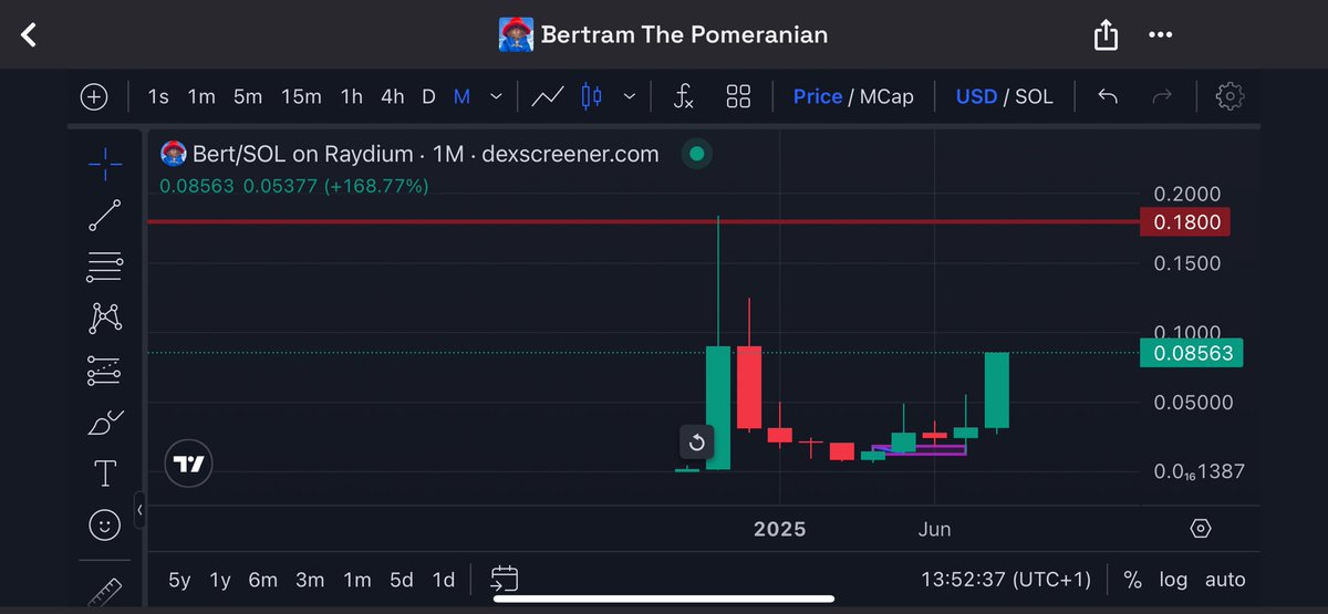 trader1sz's tweet photo. $BERT all time highs next https://t.co/520I2JBiKZ