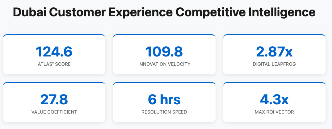 Dubai CX metrics breaking all rules: ✓ 6hr issue resolution (vs 18hr global) ✓ 2.3x customer value vs London ✓ 4.3x ROI on Cultural Tech

Speed > Perfection

#CX #Dubai #CustomerExperience #DigitalTransformation #Innovation
