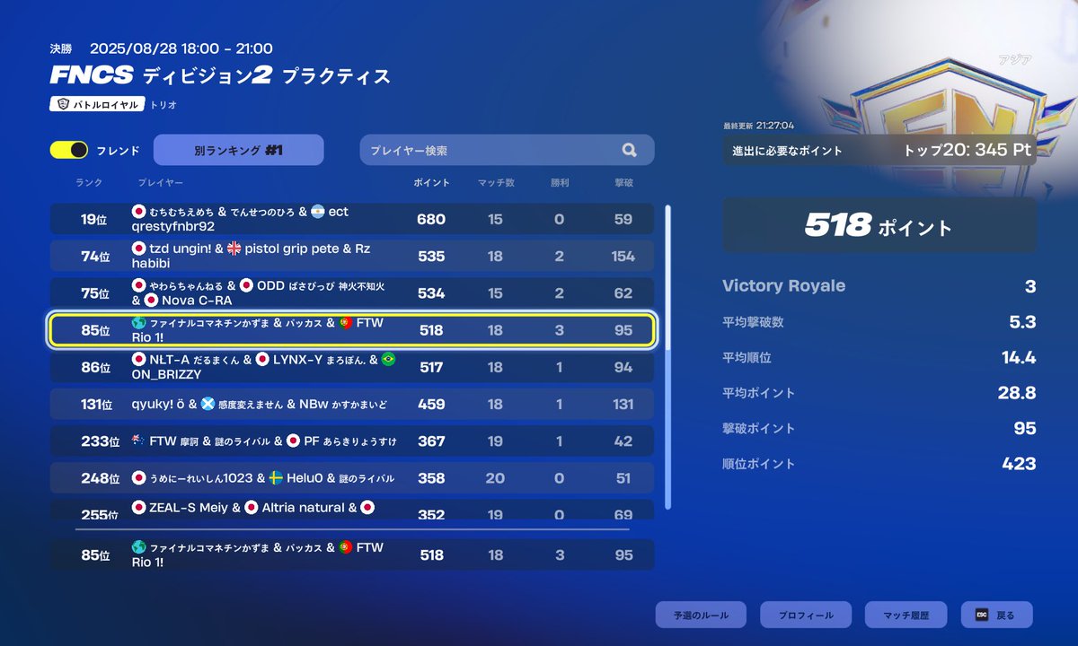 今日強すぎた　昨日こけてなければ
チームの半分以上キルできた