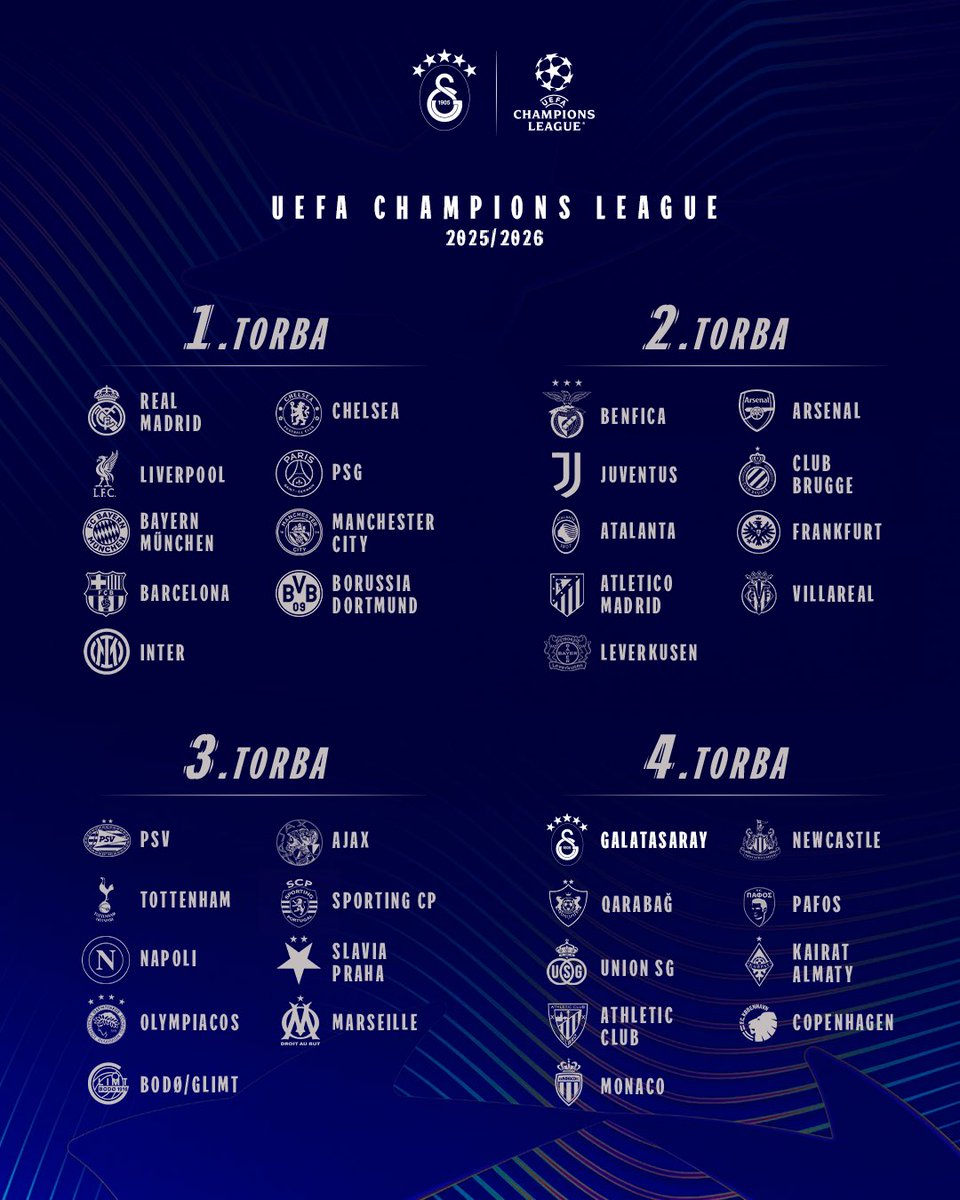 ℹ️ Şampiyonlar Ligi 2025/26 Sezonu kura çekiminin başlamasına 3 saat kaldı! 🔜 #UCLdraw

🤔 Sizce rakiplerimiz kim olacak? Tahminlerinizi bekliyoruz. 👇