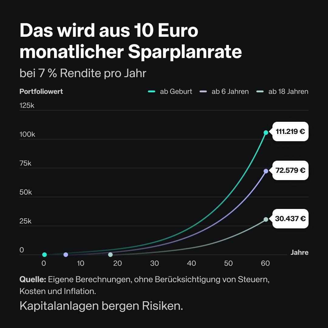 ScalableCapDACH's tweet image. Kleine Beträge, große Zukunft. ⏳️
Wer ab Geburt für Kinder spart, profitiert maximal vom #Zinseszinseffekt – auch mit kleinen Summen.
Werte und Renditen sind Prognosen & kein verlässlicher Indikator.