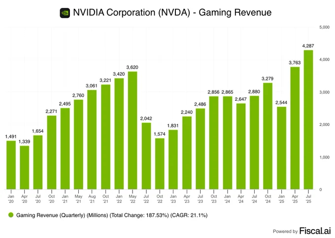 📊FISCAL: "Nvidia: Successi Silenziosi nella Divisione Gaming Mentre il Settore Data Center Brilla"
