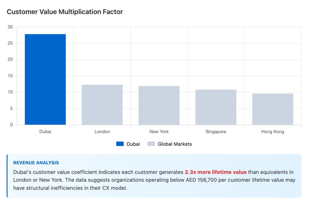 Each Dubai customer is worth 2.3x more than London/NYC.

Not premium pricing. Pure velocity.

#CustomerValue #CLV #Dubai #Revenue #Growth