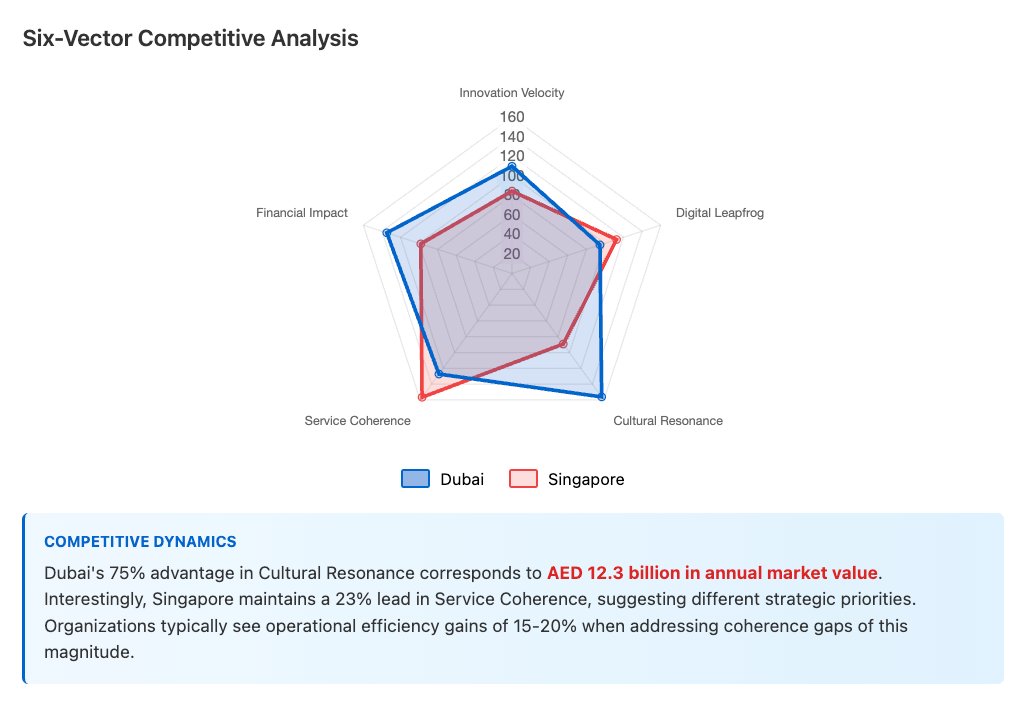 Dubai crushes Cultural Resonance: 156.2 Singapore wins Service Coherence: 156.7

Different games, different strengths.

#CompetitiveAnalysis #Strategy #CX #Dubai #Singapore