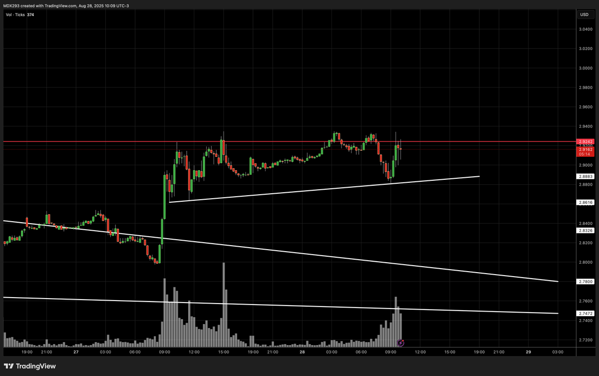#NATGAS Looks like we are going to breakout
