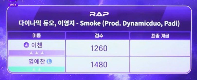 yycvotingteam's tweet photo. [ 🎉 ] CHANIONS! ˎˊ˗

#YeomYechan won 200K points and became an All-Star after the position battle! This is a big advantage for eliminations, so let’s vote smart and make sure Yechan makes it to the next round! 

📆 Voting Closes 08.29 10 A.M KST!

#염예찬 #BOYS2PLANET #보플2 https://t.co/3YXMg67Oyv