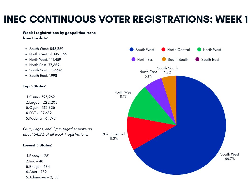 Press Statement
28 August 2025

ADC Raises Alarm Over Suspicious INEC First PVC Pre-Registration Report
— Party calls on electoral body to explain extraordinary registration in southwest

The African Democratic Congress (ADC) has raised concerns over what it described as