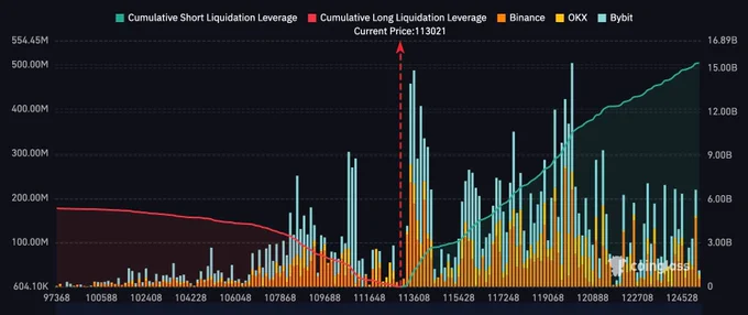 🟠BTC-ARCHIVE: "15 miliardi di dollari in posizioni short su Bitcoin a rischio di liquidazione a 125.000 dollari"