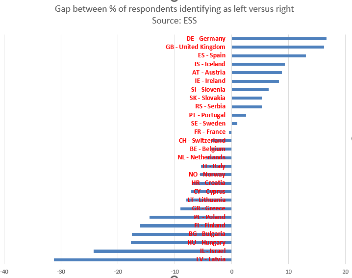 The average Irish voter has moved leftwards over the decades and today the electorate is firmly on the left of the political spectrum in a European context. The political class has followed, but rather than a hard-headed Nordic-type politics emerging, this has resulted in a