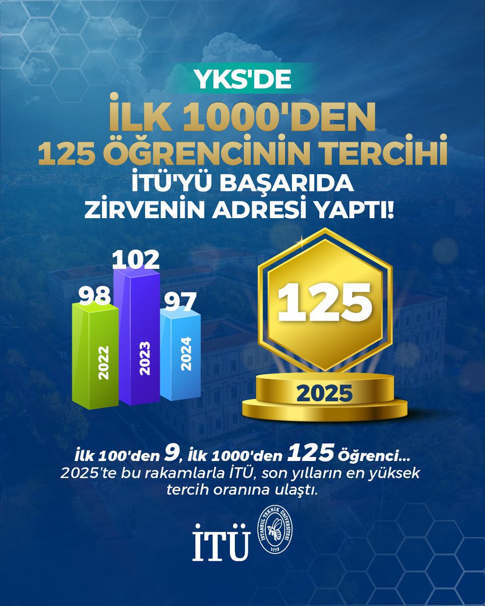 İlk 1000’den 125 Öğrencinin Tercihi, İTÜ’yü Başarıda Zirvenin Adresi Yaptı! 🚀

2025 YKS sonuçlarına göre; geçtiğimiz yıllarda İlk 1000’den İTÜ’yü tercih eden öğrenci sayısı 2025 yılında 125’e yükselerek tüm zamanların en yüksek seviyesine ulaştı ve başarı grafiğimizde yeni bir