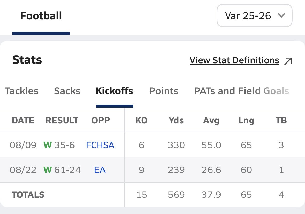 Braiden Jerkins (@braiden_j2) on Twitter photo kickoff stats through week one. mix of onside and long kicks. <a href="/RecruitNE_GA/">RecruitNE_GA</a>
<a href="/247recruiting/">247Sports Recruiting</a>
<a href="/HallTechSports1/">Hall-Tech Sports</a>
<a href="/aldotcomPreps/">AL.com H.S. Sports</a>
<a href="/8ManExtreme/">8-Man Extreme</a>
<a href="/Rivals/">Rivals</a>
<a href="/GatlinburgBowl/">Gatlinburg All American Series</a> kickoff stats through week one. mix of onside and long kicks. <a href="/RecruitNE_GA/">RecruitNE_GA</a>
<a href="/247recruiting/">247Sports Recruiting</a>
<a href="/HallTechSports1/">Hall-Tech Sports</a>
<a href="/aldotcomPreps/">AL.com H.S. Sports</a>
<a href="/8ManExtreme/">8-Man Extreme</a>
<a href="/Rivals/">Rivals</a>
<a href="/GatlinburgBowl/">Gatlinburg All American Series</a>