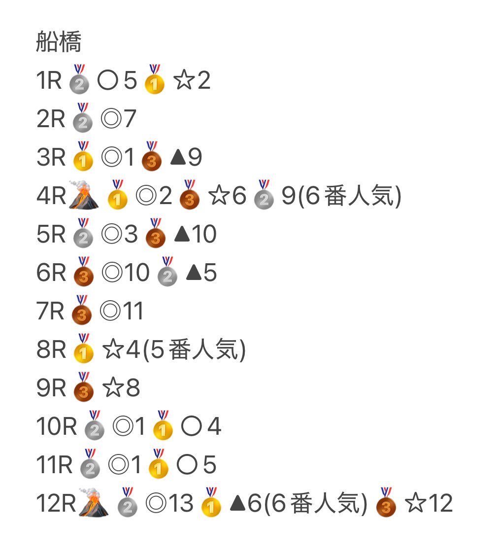 29㈮船橋競馬予想

金曜の船橋予想も

⑴私をフォロー
⑵#船橋予想配布
でこのポストを引リプ

達成の方へDMで無料予想を送ります📣

画像の木曜は園田船橋が全く納得いかず大変申し訳ない精度となりました🙇🙇
金曜はしっかりパーフェクト狙って頑張ります🔥