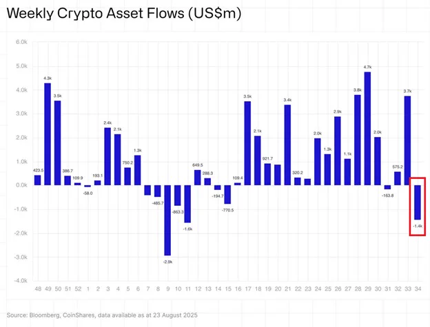 📉KOBEISSI: Deflusso record di fondi crypto: -1,4 miliardi di dollari in una settimana